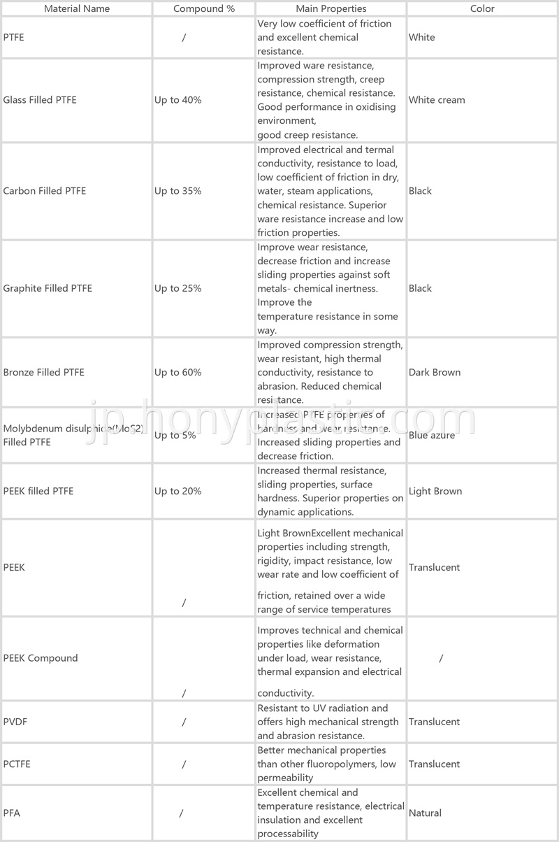 PTFE modified details